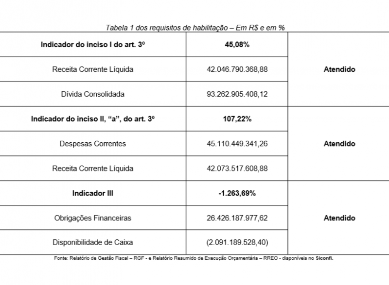 Tabela 1 dos requisitos de habilitação – Em R$ e em %